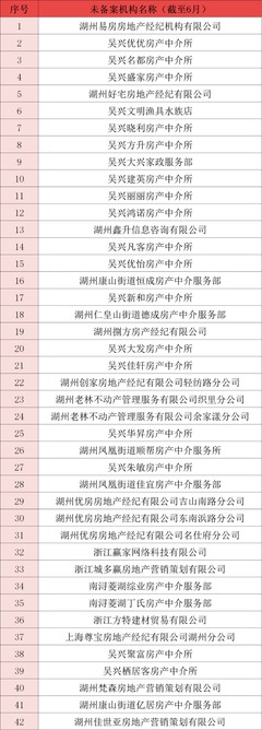 浙江湖州治理房产中介市场乱象 42家未备案机构被公示